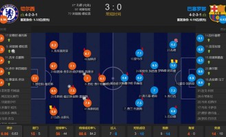 切尔西3-0完胜巴萨！埃斯特旺＞亚马尔 英超＞西甲