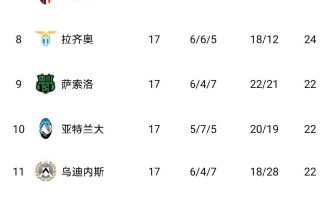 意甲冠军争夺异常激烈：输4场仍领跑，输1场却列第二，输6场也在争冠行列